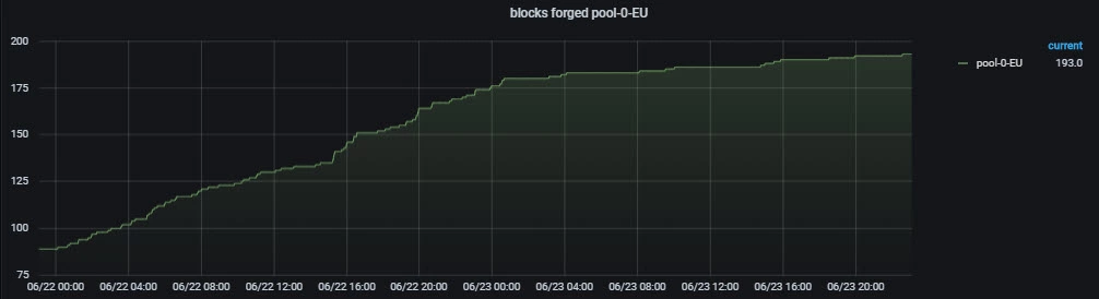 Kibana visualization of the blocks forged by ADA4Profit - A4PEU [JUNO] stake pool on Haskell Test Net