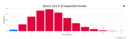 Estimated blocks in epoch 222 according to the statistics